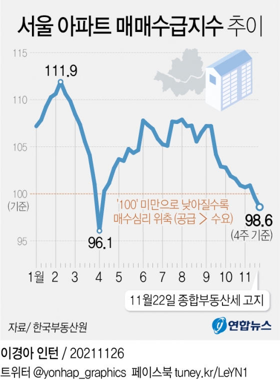 서울아파트 매매수급지수