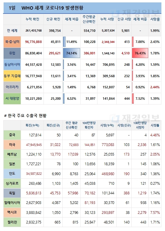 1일 전 세계 코로나19 발생현황