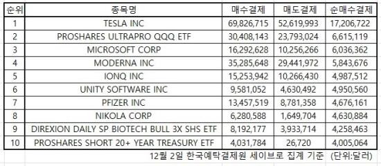 미국증시 인기주식 2021.12.03