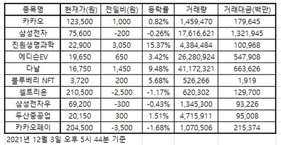 한국증시 인기주식 2021.12.03
