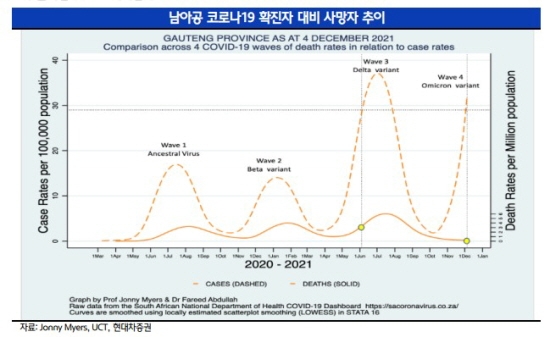 남아공 확진자 오미크론 2021.12.08