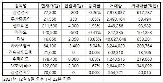 한국증시 인기 2021.12.09