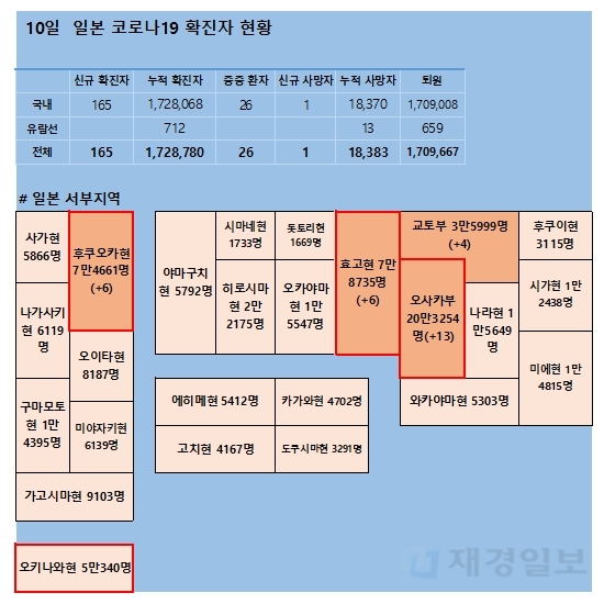 10일 일본 코로나 확진자 현황