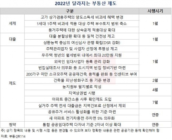 달라지는 부동산제도