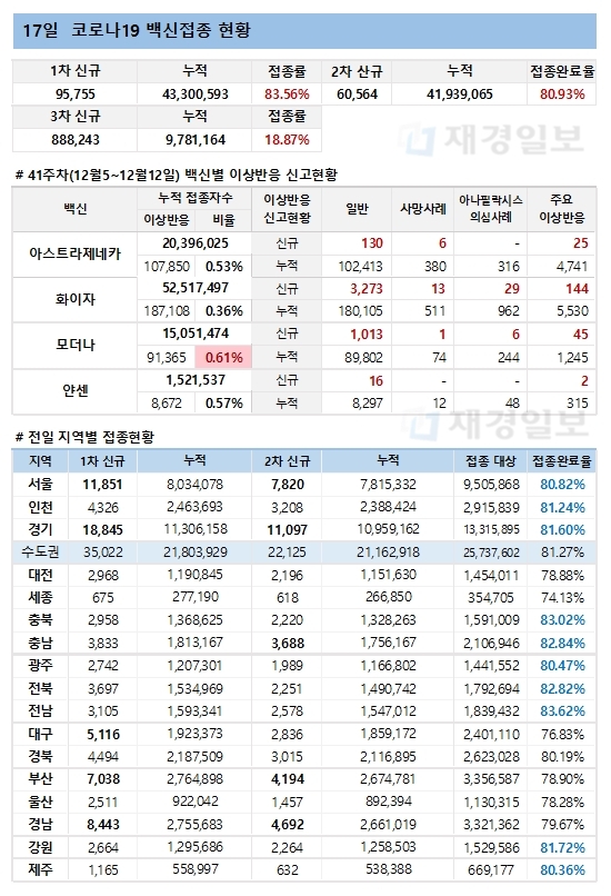 17일 한국 코로나 백신 접종 현황