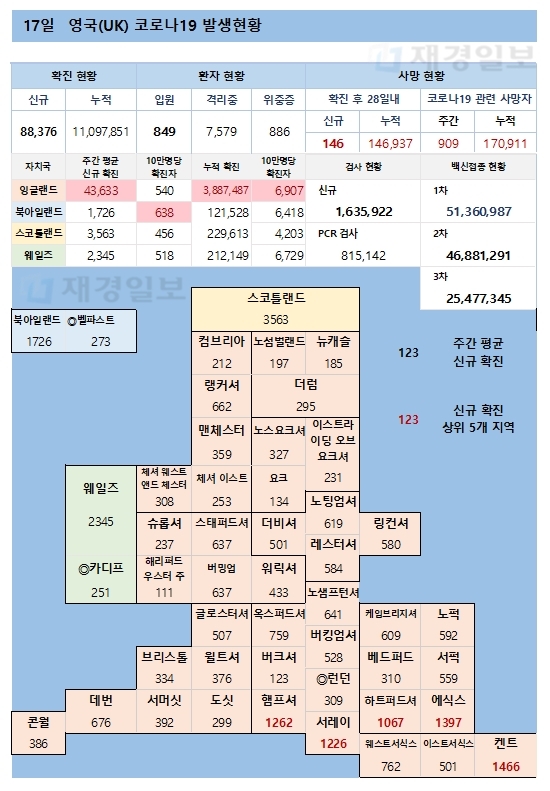 17일 영국 코로나 확진자 현황