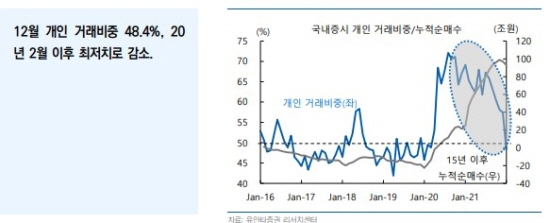 12월 주식 개인 거래 비중