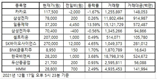 한국증시 인기주식 2021.12.17