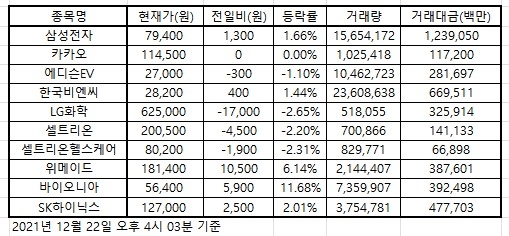 한국증시 인기주식 2021.12.22
