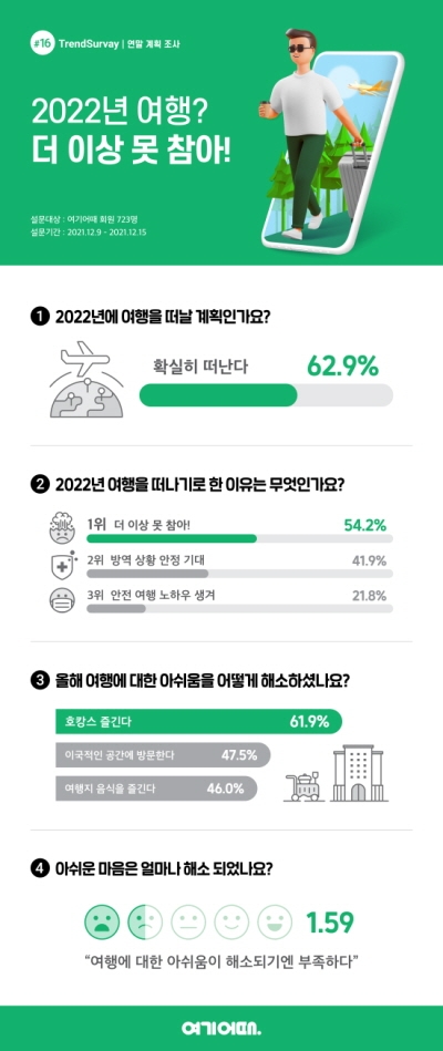 여기어떄 설문조사 여행 2022년 욕구