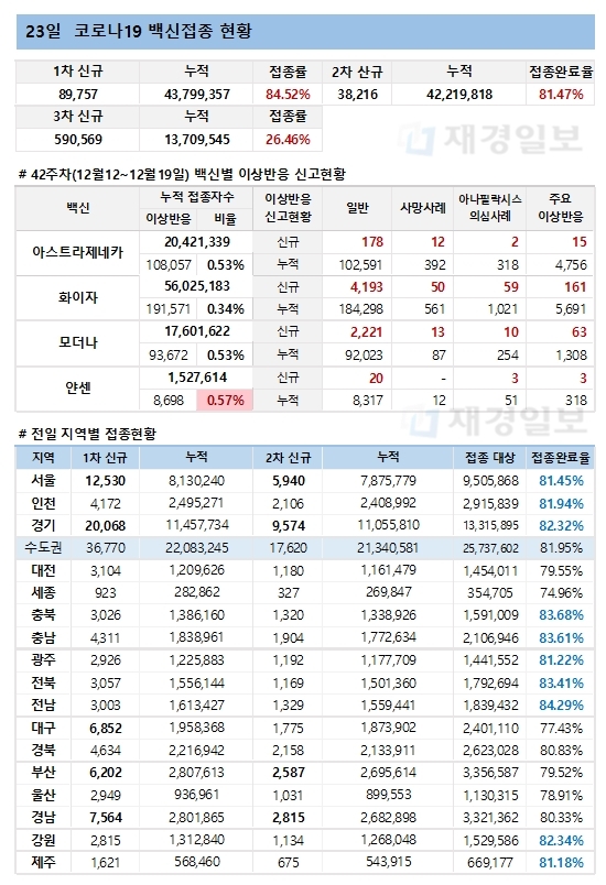 23일 한국 코로나 백신 접종 현황