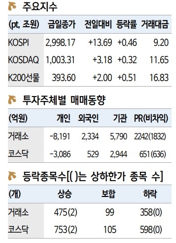 한국증시 상황 2021.12.23