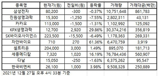 한국증시 인기주식 2021.12.27