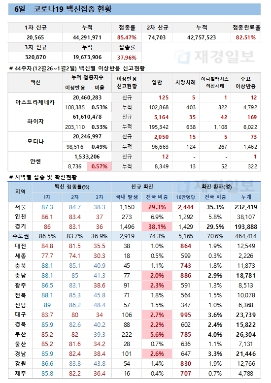 6일 한국 코로나 백신 접종 현황