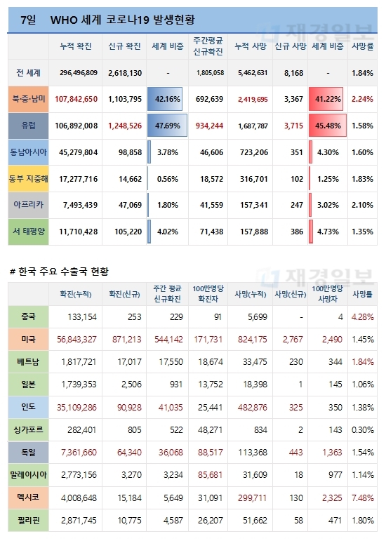 7일 전 세계 코로나19 발생현황