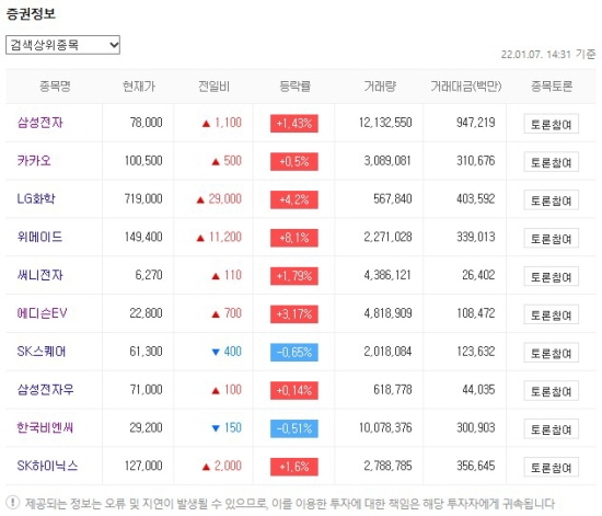 한국증시 인기 2022.01.07