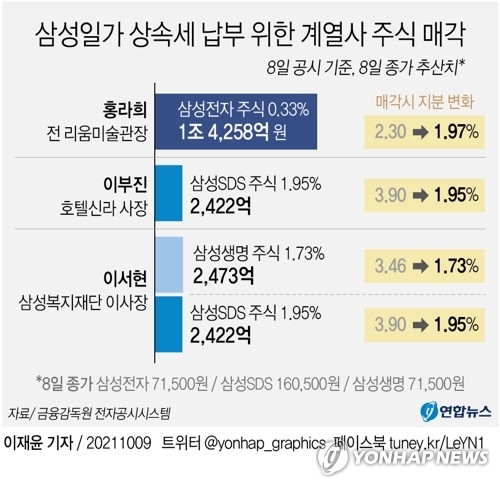 삼성SDS 삼성생명 상속세 홍라의 이부진 이서현 이건희 주식 매도 