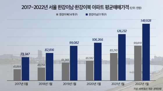 서울 한강 이남-이북 아파트 평균 매매가 격차 추이 [경제만랩 제공]