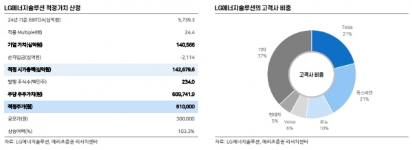 lg에너지솔루션 보고서 분석 2022.01.27