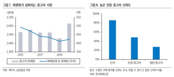 중고차 시장 보고서 완성차 대기업 삼성증권 2022.01.10