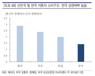 중고차 시장 전면 개방 대기업 완성차 2022.01.27