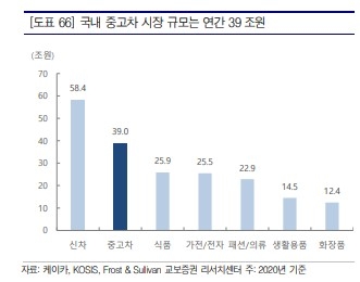 중고차 시장 전면 개방 대기업 완성차 2022.01.27