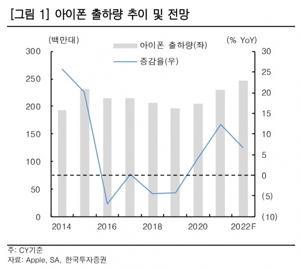 아이폰 출하량 애플 2022.02.03