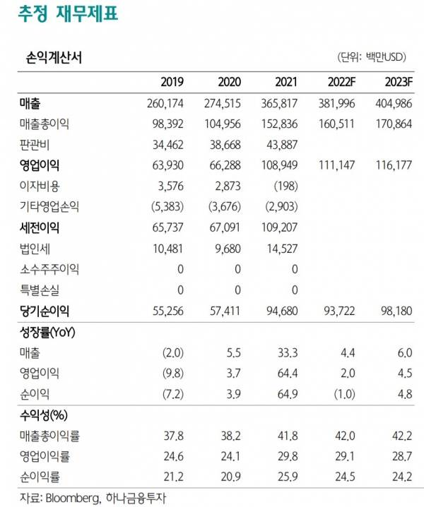 애플 추정 재무재표 2022.02.03