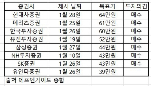 LG에너지솔루션 LG엔솔 목표주가 모음 2022.02.03