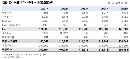 한국투자증권 LG에너지솔루션 LG엔솔 목표주가 2022.02.03