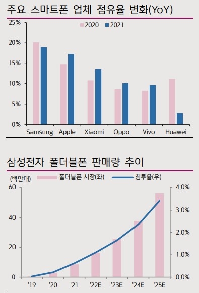 삼성전자 스마트폰 글로벌 점유율 폴더블폰 판매량 2022.02.04