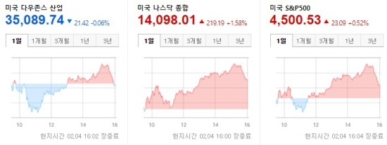 미국 뉴욕증시 2022.02.04