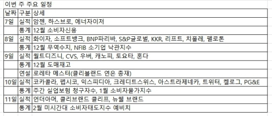 이번주 (7일-11일) 미국 주요 일정 엑셀 제작