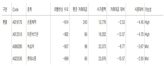 MSCI 편출 가능성 있는 종목