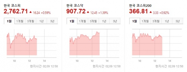 한국증시 코스피 코스닥 2022.02.09