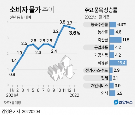 소비자물가추이