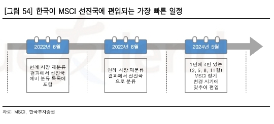 한국증시 MSCI 선진 지수 편입 일정