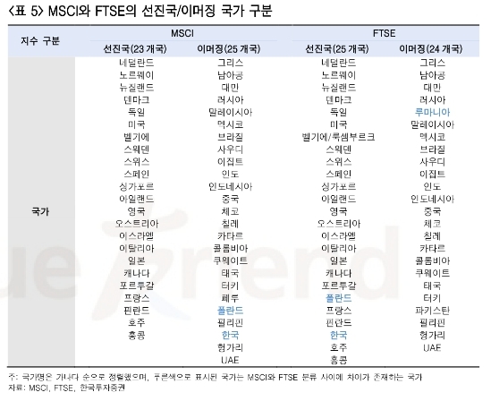 MSCI FTSE 국가 구분 