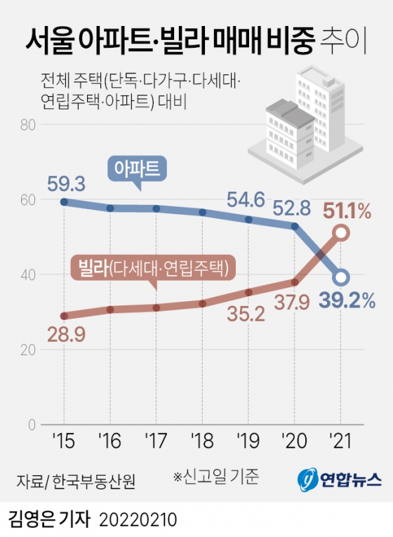 빌라 매매 