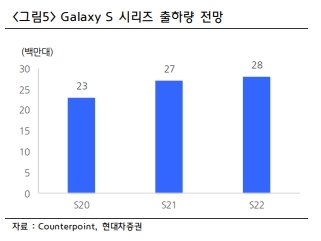 갤럭시 S22 출하량 전망 