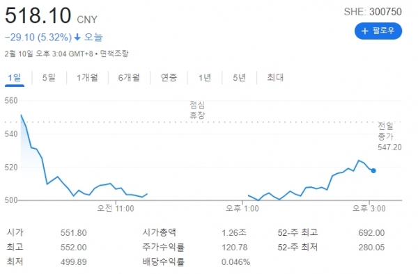 catl 주가 2022.02.10