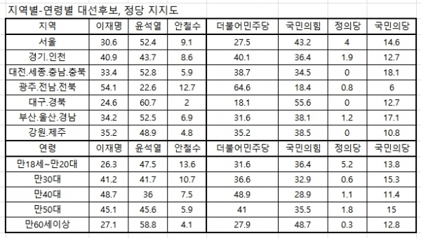 2차 여론조사 대선후보 정당지지율 연령 지역별 분석 2022.02.14