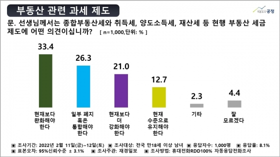 부동산 관련 과세 [재경일보 여론조사]