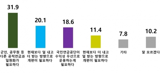 국민연금 개혁 현안조사 결과