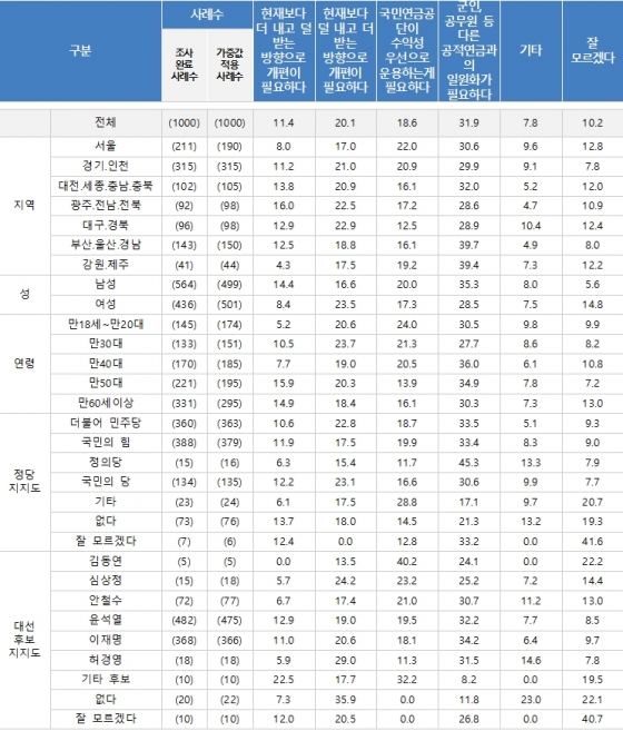 국민연금 개혁 현안조사 결과