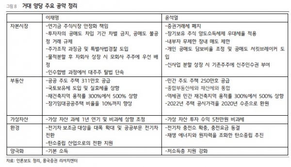 윤석열 이재명 공약 흥국증권 2022.02.14