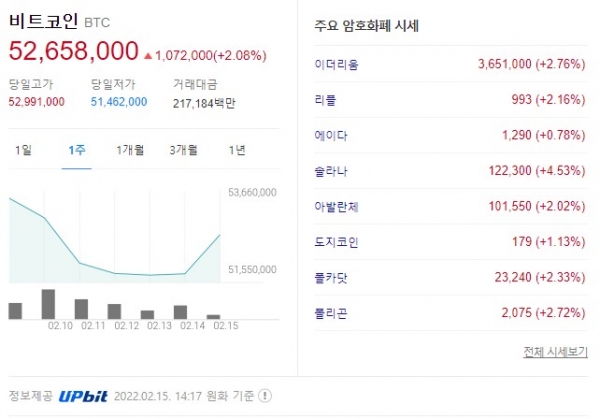 비트코인 시세 2022.02.15