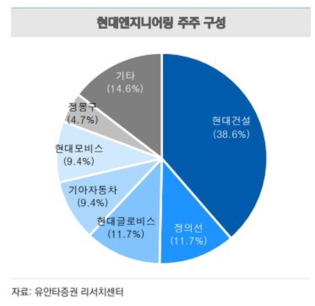 현대엔지니어링 주주 구성 2022.02.15