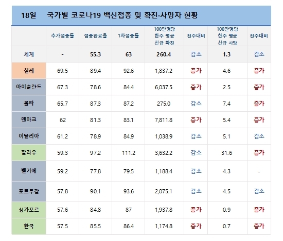 전 세계 코로나19 백신접종 현황