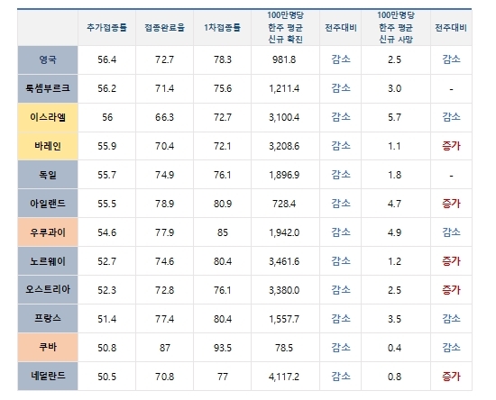 전 세계 코로나19 백신접종 현황